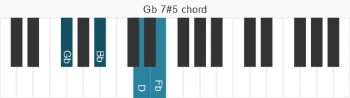 Piano voicing of chord Gb 7#5